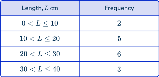 Frequency polygon 4 US