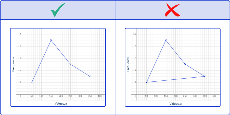 Frequency polygon 40 US