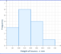 Frequency Polygon - Math Steps, Examples & Questions