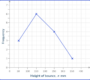 Frequency Polygon - Math Steps, Examples & Questions