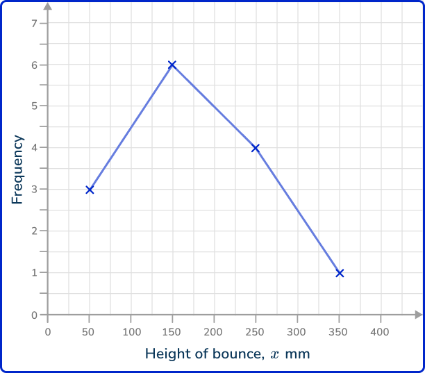 Frequency polygon 43 US