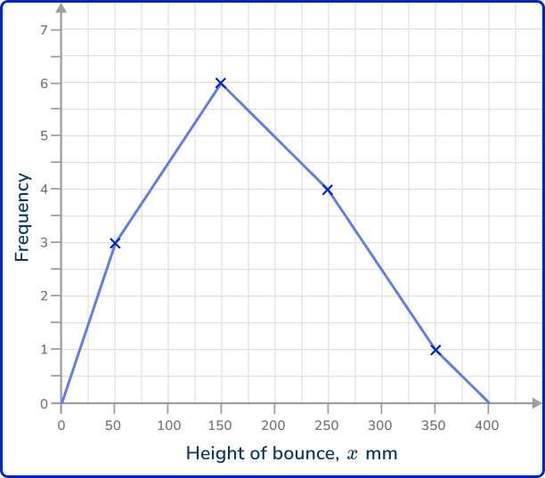 Frequency polygon 44 US