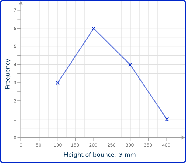 Frequency polygon 45 US