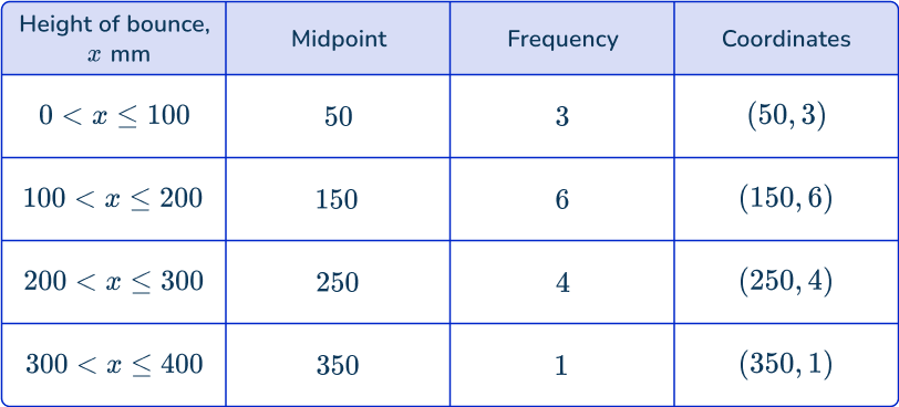 Frequency polygon 46 US