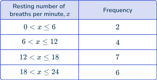 Frequency polygon 48 US