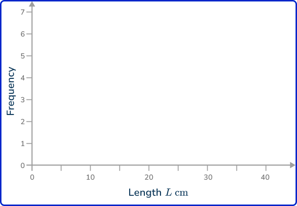 Frequency polygon 5 US