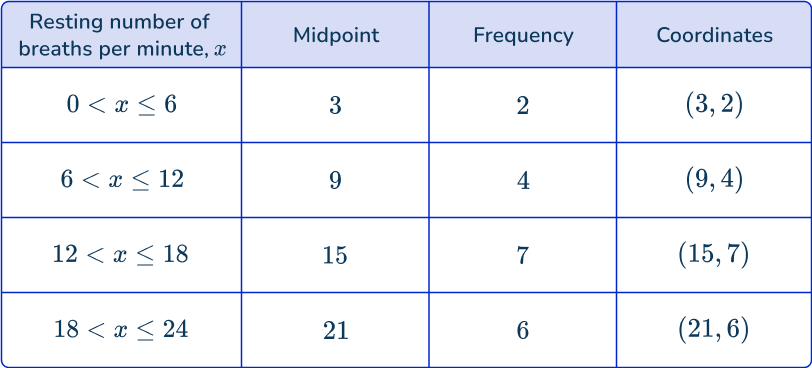 Frequency polygon 53 US