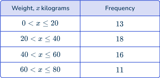 Frequency polygon 55 US