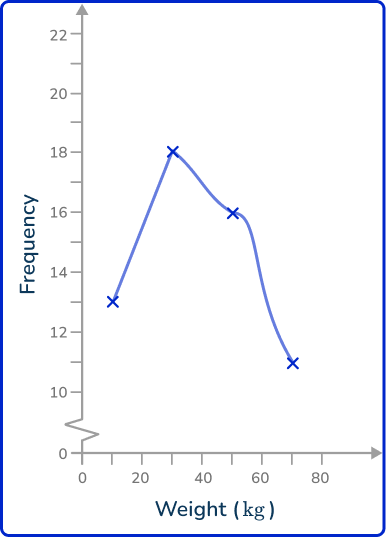 Frequency polygon 56 US