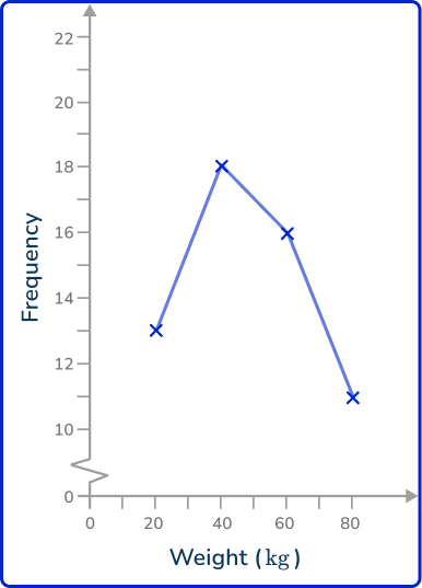 Frequency polygon 57 US