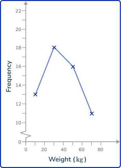 Frequency polygon 58 US