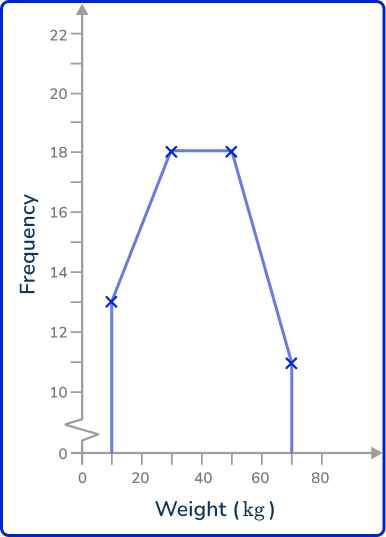 Frequency polygon 59 US