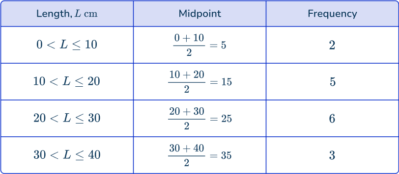 Frequency polygon 6 US