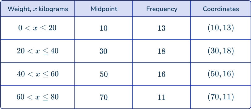 Frequency polygon 60 US