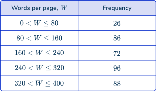 Frequency polygon 62 US