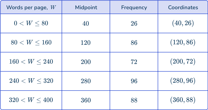 Frequency polygon 67 US