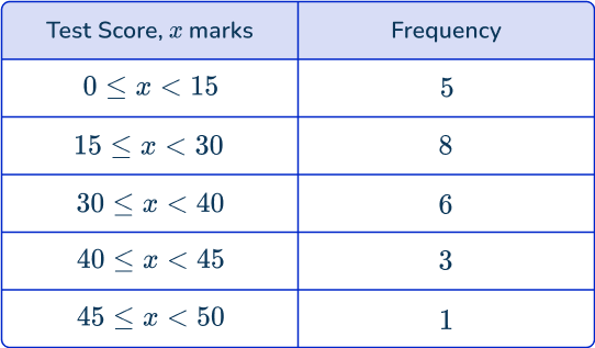 Frequency polygon 69 US