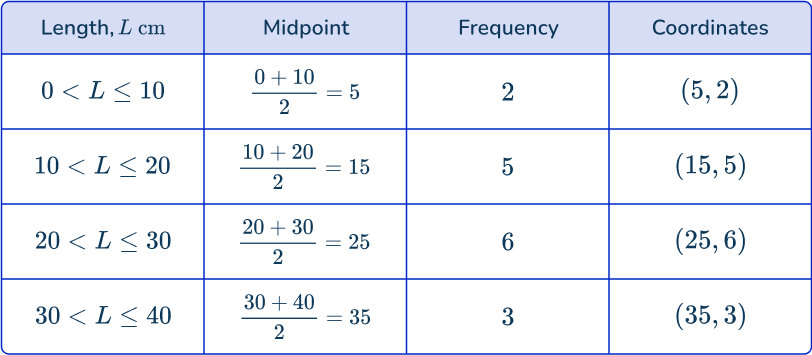 Frequency polygon 7 US