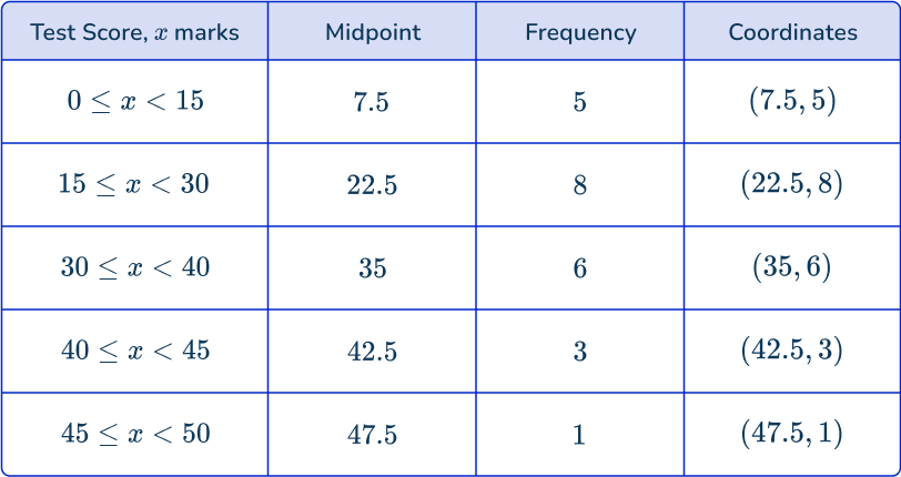 Frequency polygon 74 US