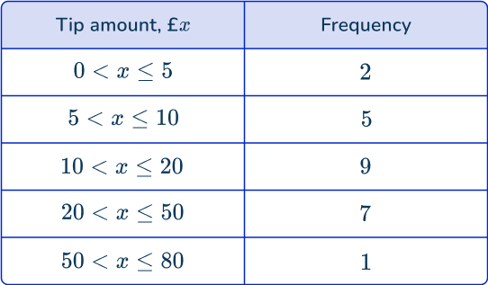 Frequency polygon 76 US