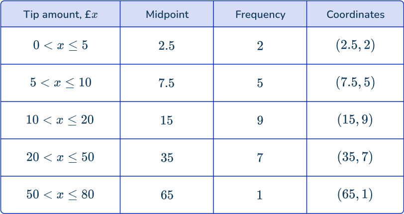 Frequency polygon 81 US