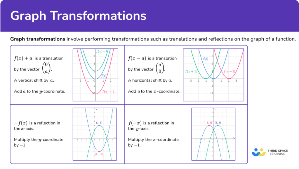 Graph Transformations - Math Steps, Examples & Questions