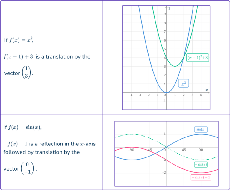 Graph Transformations - Math Steps, Examples & Questions