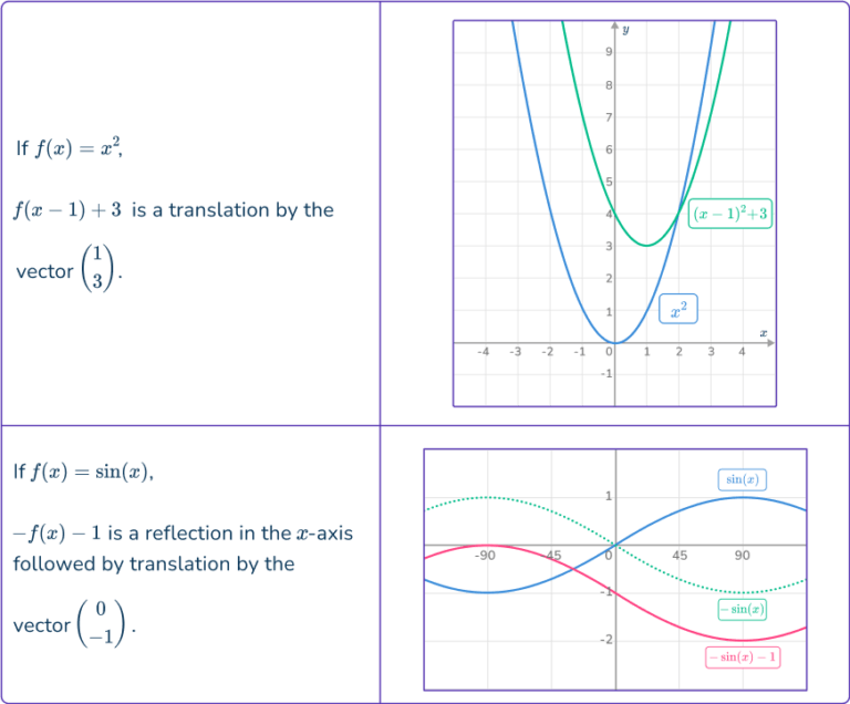 Graph Transformations Math Steps Examples Questions