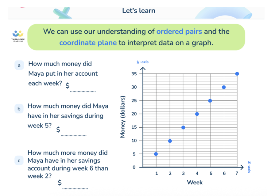 Third Space Learning lesson on Interpreting data using coordinate plane