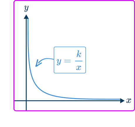 Inversely proportional 1 US