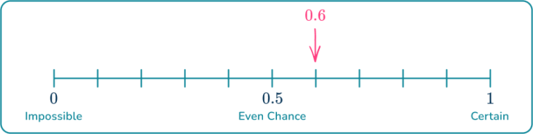 Probability Scale - Math Steps, Examples & Questions