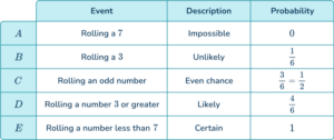 Should Level Probability Probability Scale - Math Steps, Examples & Questions