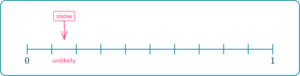 Probability Scale - Math Steps, Examples & Questions