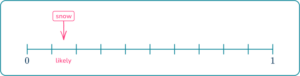 Probability Scale - Math Steps, Examples & Questions