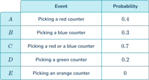 Probability Scale - Math Steps, Examples & Questions