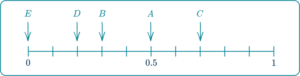 Probability Scale - Math Steps, Examples & Questions
