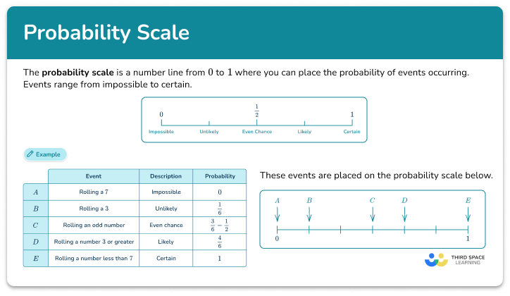 Probability scale