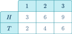 Sample Space - Math Steps, Examples & Questions
