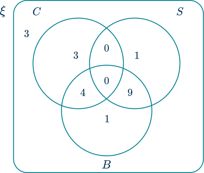 Venn Diagram 32 US