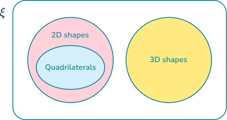 Venn Diagram 50 US