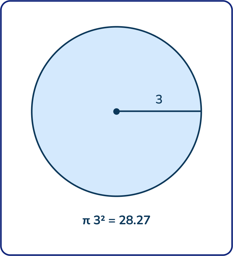 area of a circle 