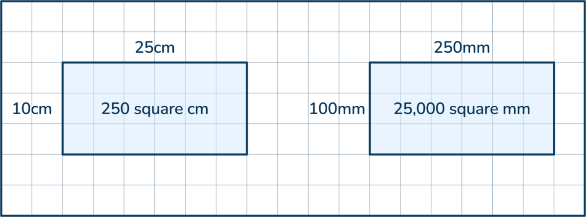 converting units for area and perimeter 