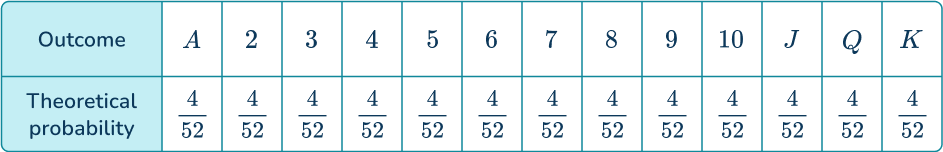 Probability Distribution 6 US