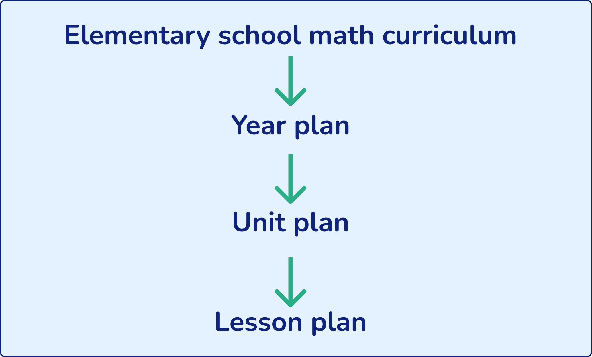 chart showing the different stages of progression in teaching a math curriculum