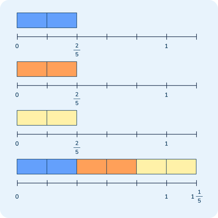 Fractions visual model