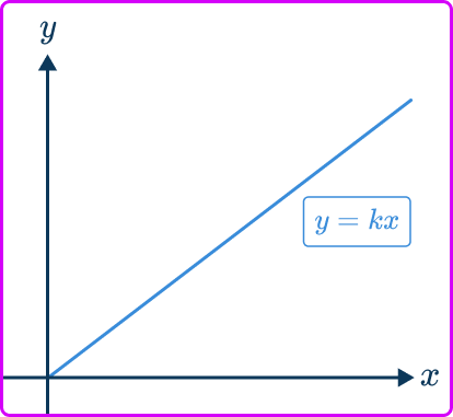 Direct Variation Equation 1 US