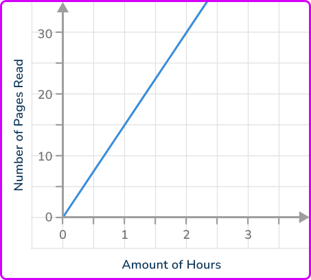 Direct Variation Equation 10 US