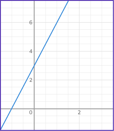 Direct Variation Equation 13 US