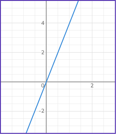 Direct Variation Equation 14 US