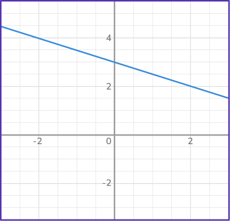 Direct Variation Equation 15 US